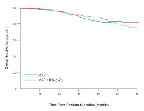 Fig A: This graph shows minimal difference between overall survival rates for people with osteosarcoma when treated with MAP chemotherapy (methotrexate, doxorubin and cisplatin) versus receiving MAP plus interferon therapy.